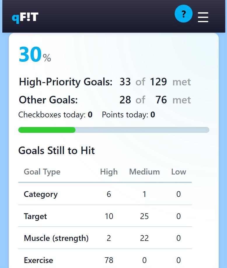 Dashboard screen on a phone. A large "30%" figure sits above the lines "High-Priority Goals: 33 of 129 met" and "Other Goals: 28 of 76 met", a green progress bar, and a "Goals Still to Hit" table splitting what is left into High, Medium and Low columns.